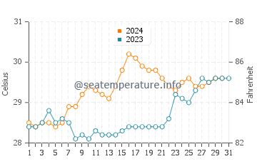Clifton Beach water temp chart in December