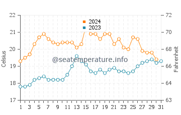 Clifton Springs water temp chart in December