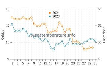 Wassertemperatur Climping im Dezember