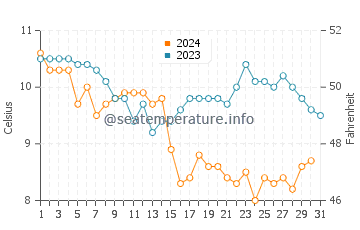 Temperature dell'acqua a Clogherhead a dicembre