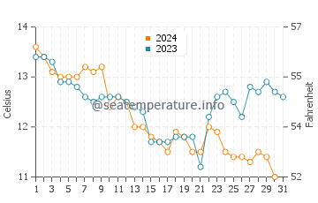 Temperature dell'acqua a Clohars-Carnoët a dicembre
