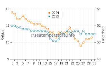 Clonakilty water temp chart in December