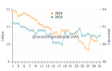 Wassertemperatur Clonea im Dezember