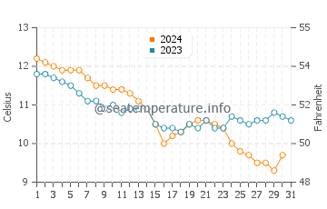 Temperature dell'acqua a Clovelly a dicembre