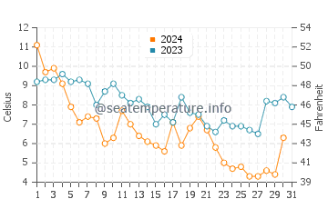 Wassertemperatur Cobb Island im Dezember