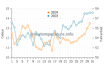 Temperature dell'acqua a Cobquecura a dicembre