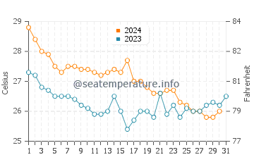 Temperatura del agua en Isla de Coche en diciembre