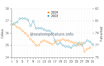 Coco Plum Beach water temp chart in December