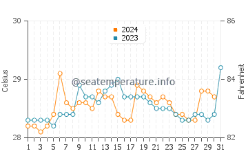 Cocobeach water temp chart in December