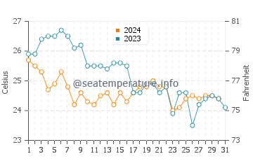Temperature dell'acqua a CocoCay a dicembre