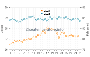 Cocos Island water temp chart in December