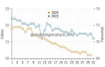 Cofete water temp chart in December