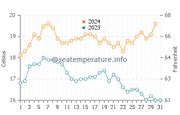 Coffin Bay water temp chart in December