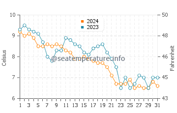 Coffins Beach water temp chart in December