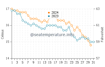Cogoleto water temp chart in December