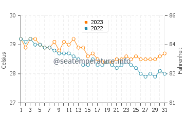 Cogtong water temp chart in December