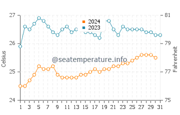 Cojimies water temp chart in December