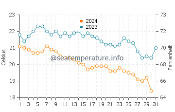 Wassertemperatur Colakli im Dezember