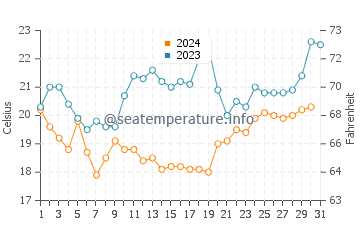 Temperature dell'acqua a Colan a dicembre