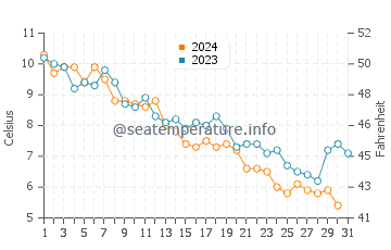 Wassertemperatur Cold Spring Harbor im Dezember