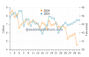 Cold Storage Beach (Dennis) water temp chart in December