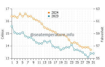 Colera water temp chart in December