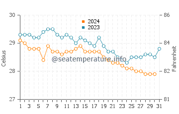 Températures de l'eau à Colón en décembre