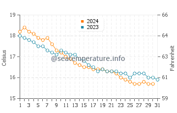 Colonia de Sant Pere water temp chart in December