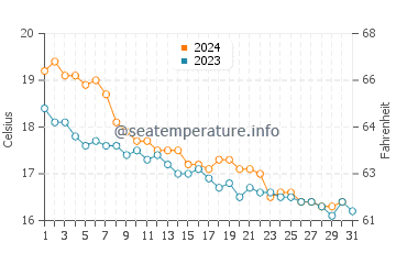 Colonia Sant Jordi water temp chart in December