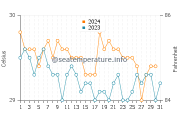 Temperatura del agua en Colonia en diciembre