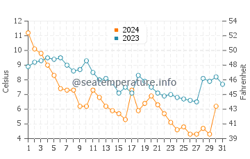 Colonial Beach water temp chart in December