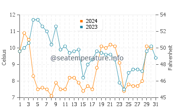 Columbia water temp chart in December