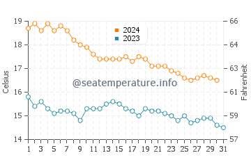Columbretes Islands water temp chart in December