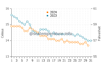 Colunga water temp chart in December