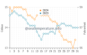 Temperatura del agua en Combarro en diciembre