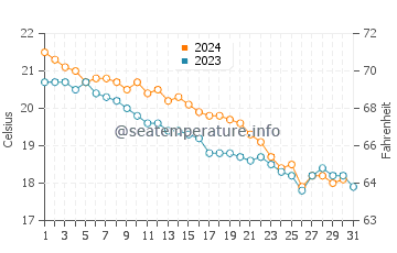 Wassertemperatur Comino im Dezember