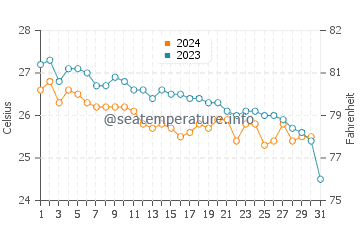 Compass Cay water temp chart in December