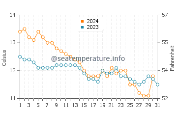 Compass Cove Beach water temp chart in December