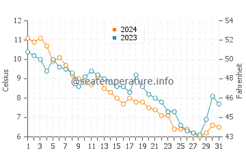 Compo Beach water temp chart in December
