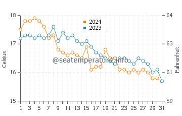 Températures de l'eau à Comporta en décembre