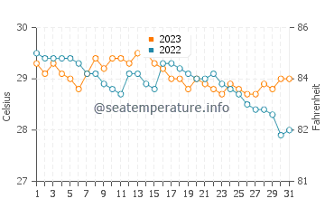 Compostela water temp chart in December
