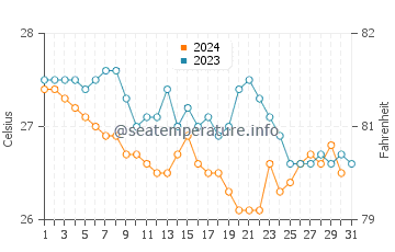 Wassertemperatur Côn Đảo im Dezember