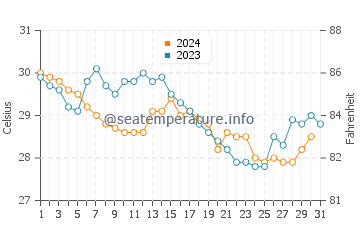 Temperatura del agua en Conakry en diciembre