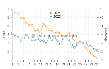 Conception Bay South water temp chart in December