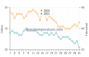 Temperatura del agua en Conduaga en diciembre
