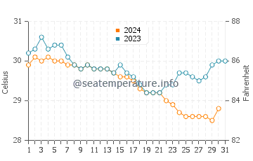 Congkar water temp chart in December