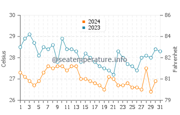 Temperature dell'acqua a Pointe-Noire a dicembre