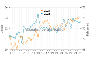 Coniston water temp chart in December