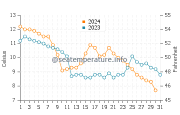Wassertemperatur Constanta im Dezember