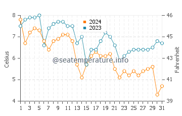 Constitution Beach water temp chart in December